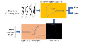 図2 GANによる手書き数字画像の生成