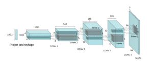 図1 DCGANのネットワーク