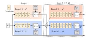 図1 Architecture of the two-branch multi-stage CNN